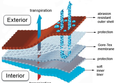 Gore-Tex Schema